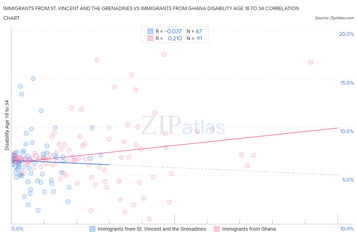 Immigrants from St. Vincent and the Grenadines vs Immigrants from Ghana Disability Age 18 to 34