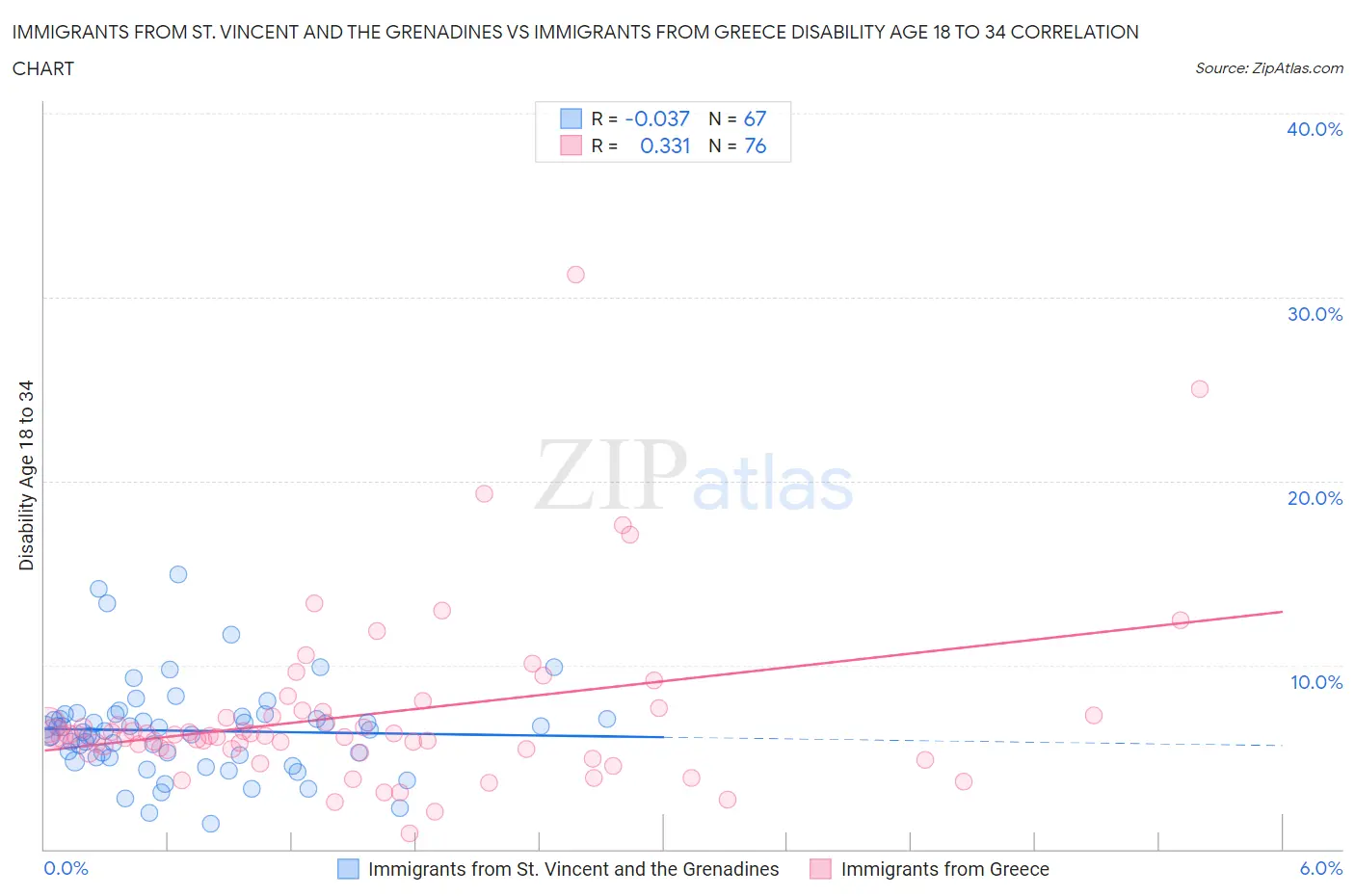 Immigrants from St. Vincent and the Grenadines vs Immigrants from Greece Disability Age 18 to 34