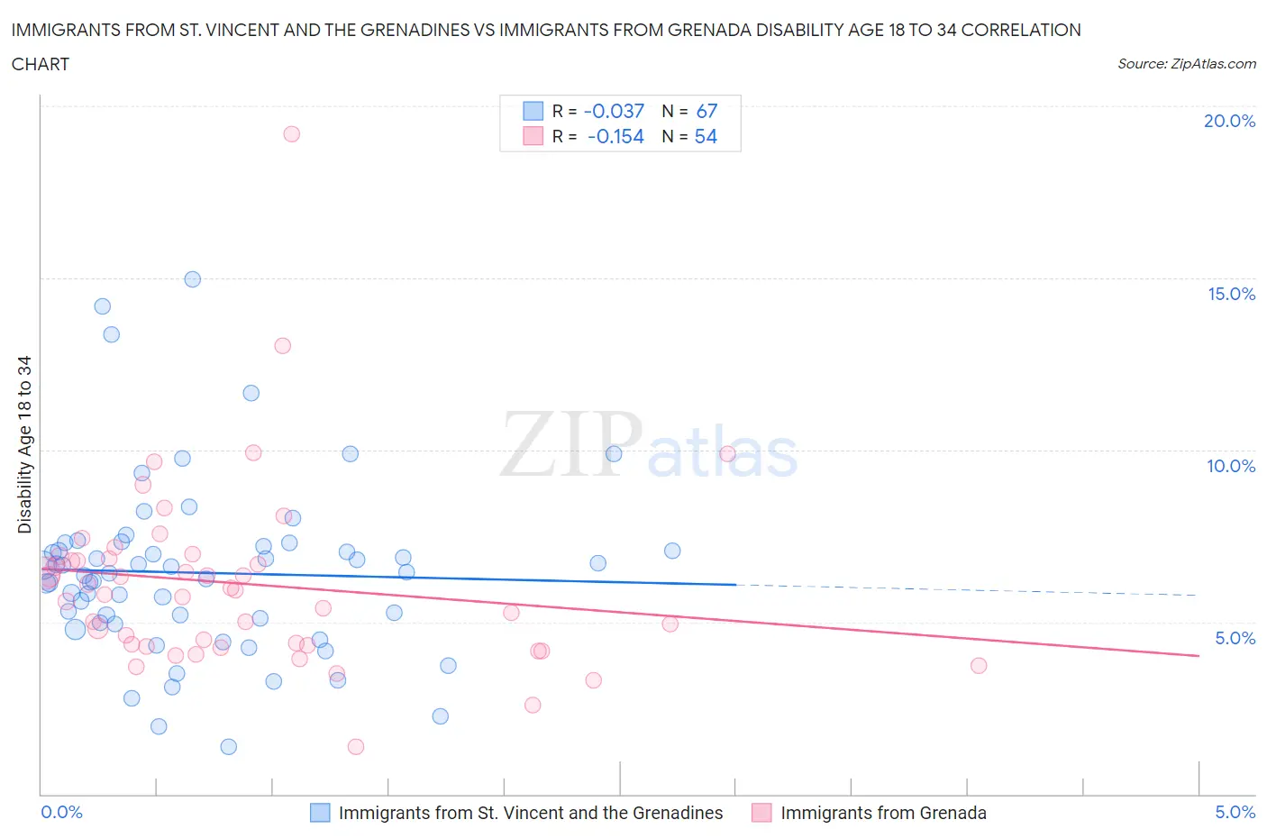 Immigrants from St. Vincent and the Grenadines vs Immigrants from Grenada Disability Age 18 to 34