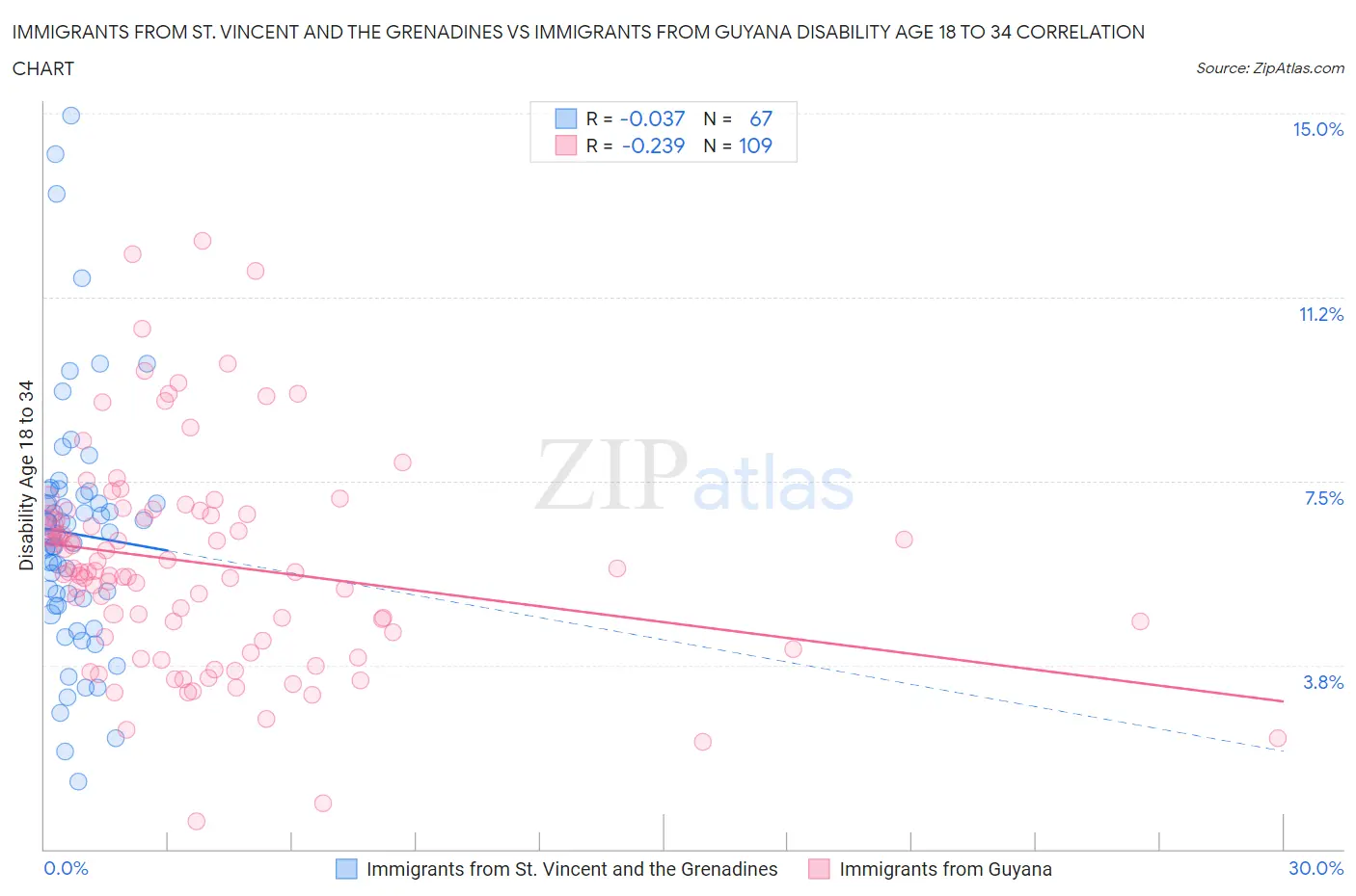 Immigrants from St. Vincent and the Grenadines vs Immigrants from Guyana Disability Age 18 to 34