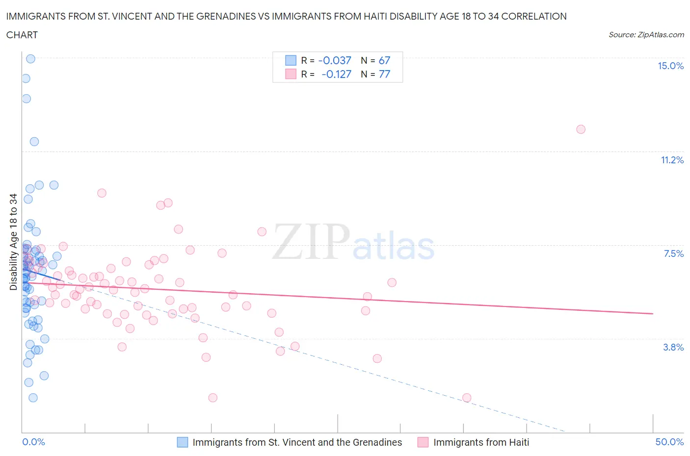 Immigrants from St. Vincent and the Grenadines vs Immigrants from Haiti Disability Age 18 to 34