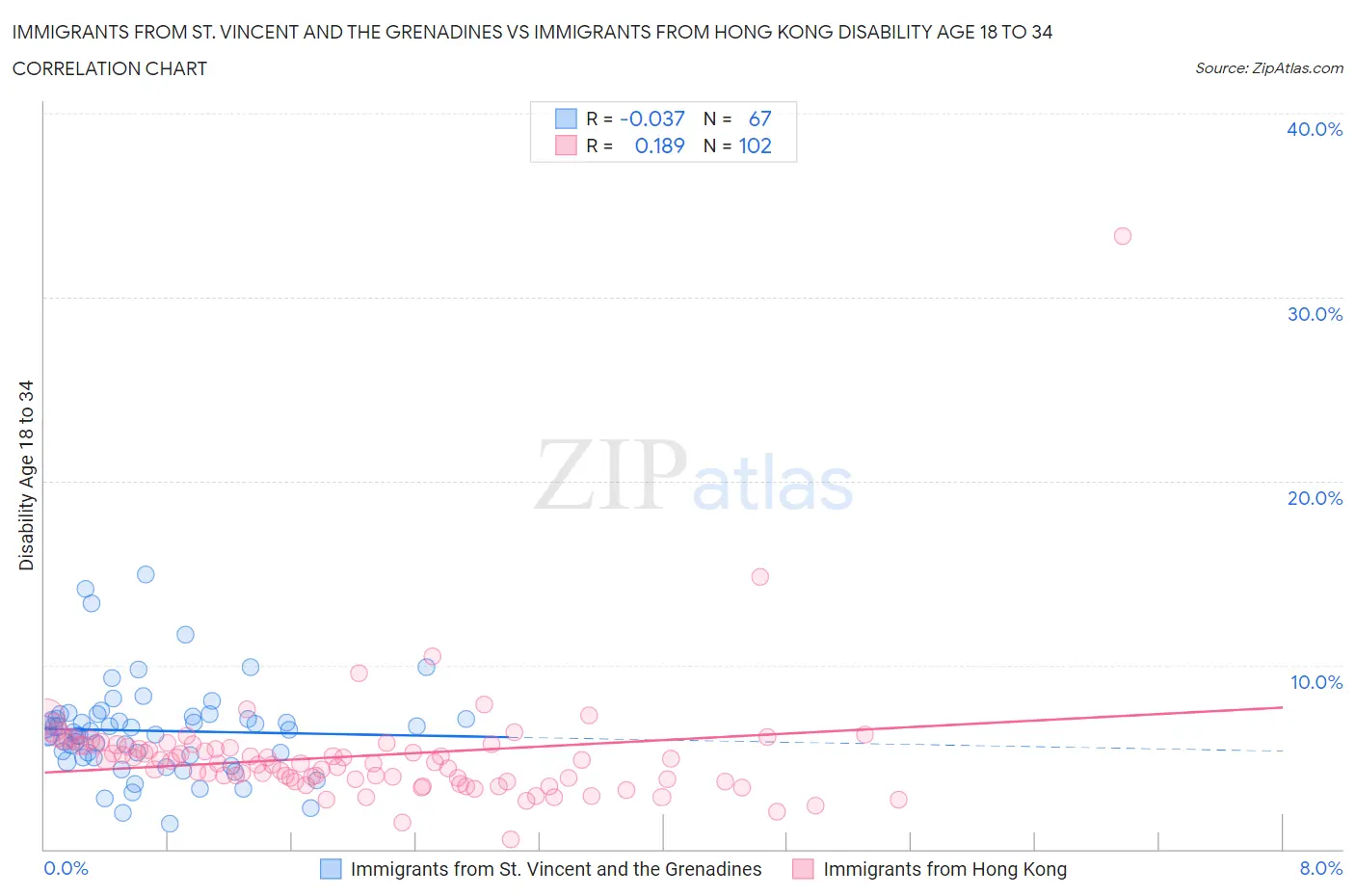 Immigrants from St. Vincent and the Grenadines vs Immigrants from Hong Kong Disability Age 18 to 34