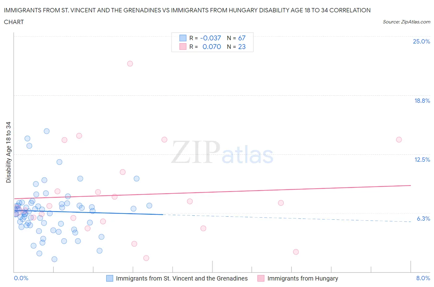 Immigrants from St. Vincent and the Grenadines vs Immigrants from Hungary Disability Age 18 to 34