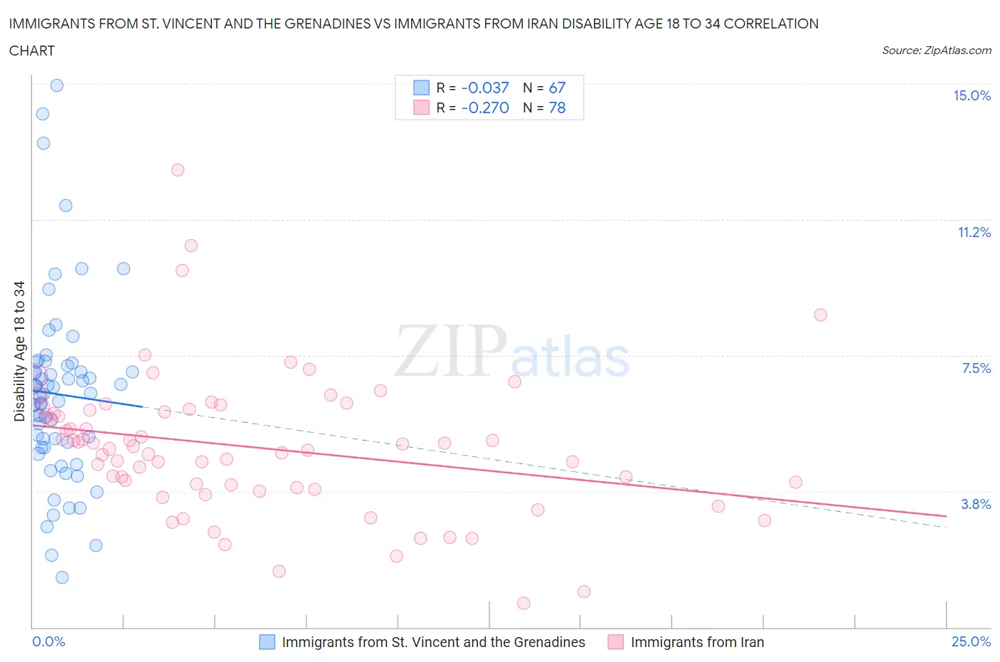 Immigrants from St. Vincent and the Grenadines vs Immigrants from Iran Disability Age 18 to 34