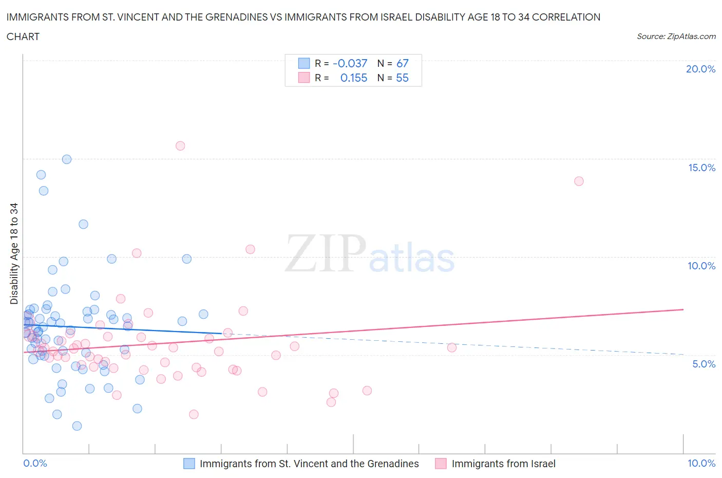Immigrants from St. Vincent and the Grenadines vs Immigrants from Israel Disability Age 18 to 34
