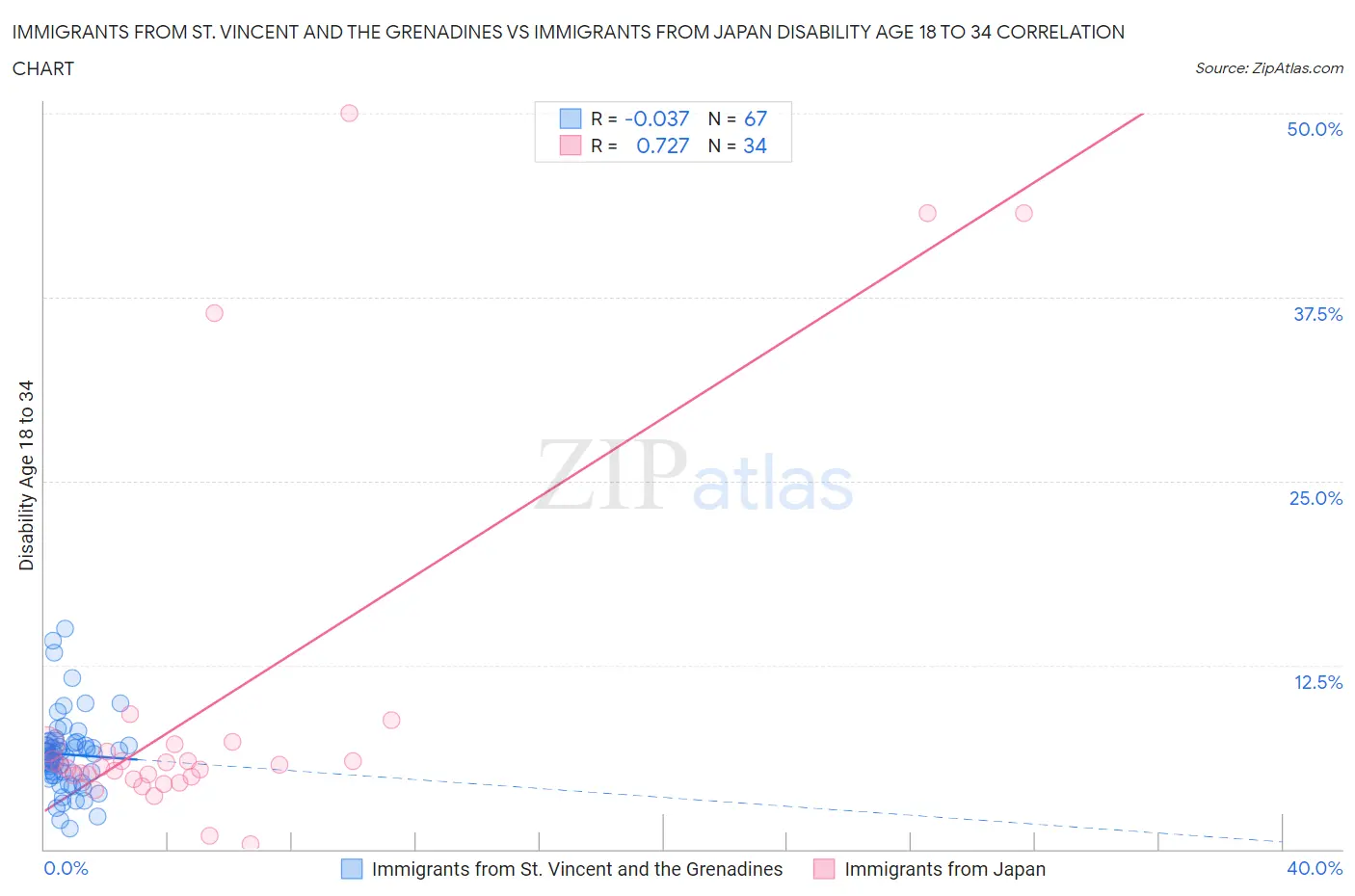 Immigrants from St. Vincent and the Grenadines vs Immigrants from Japan Disability Age 18 to 34