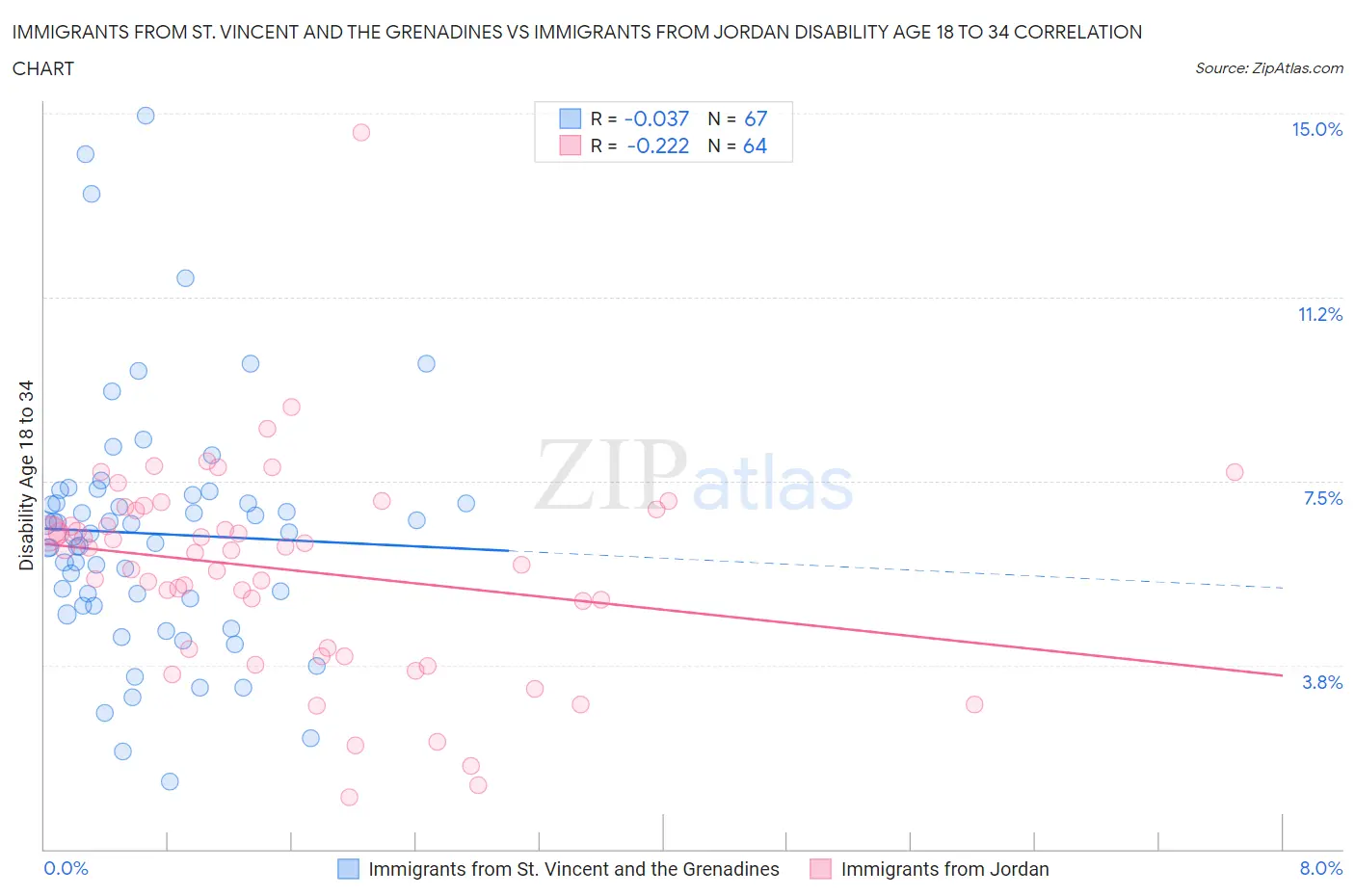 Immigrants from St. Vincent and the Grenadines vs Immigrants from Jordan Disability Age 18 to 34