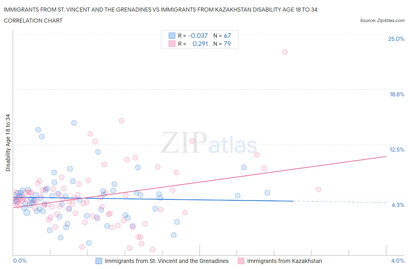 Immigrants from St. Vincent and the Grenadines vs Immigrants from Kazakhstan Disability Age 18 to 34