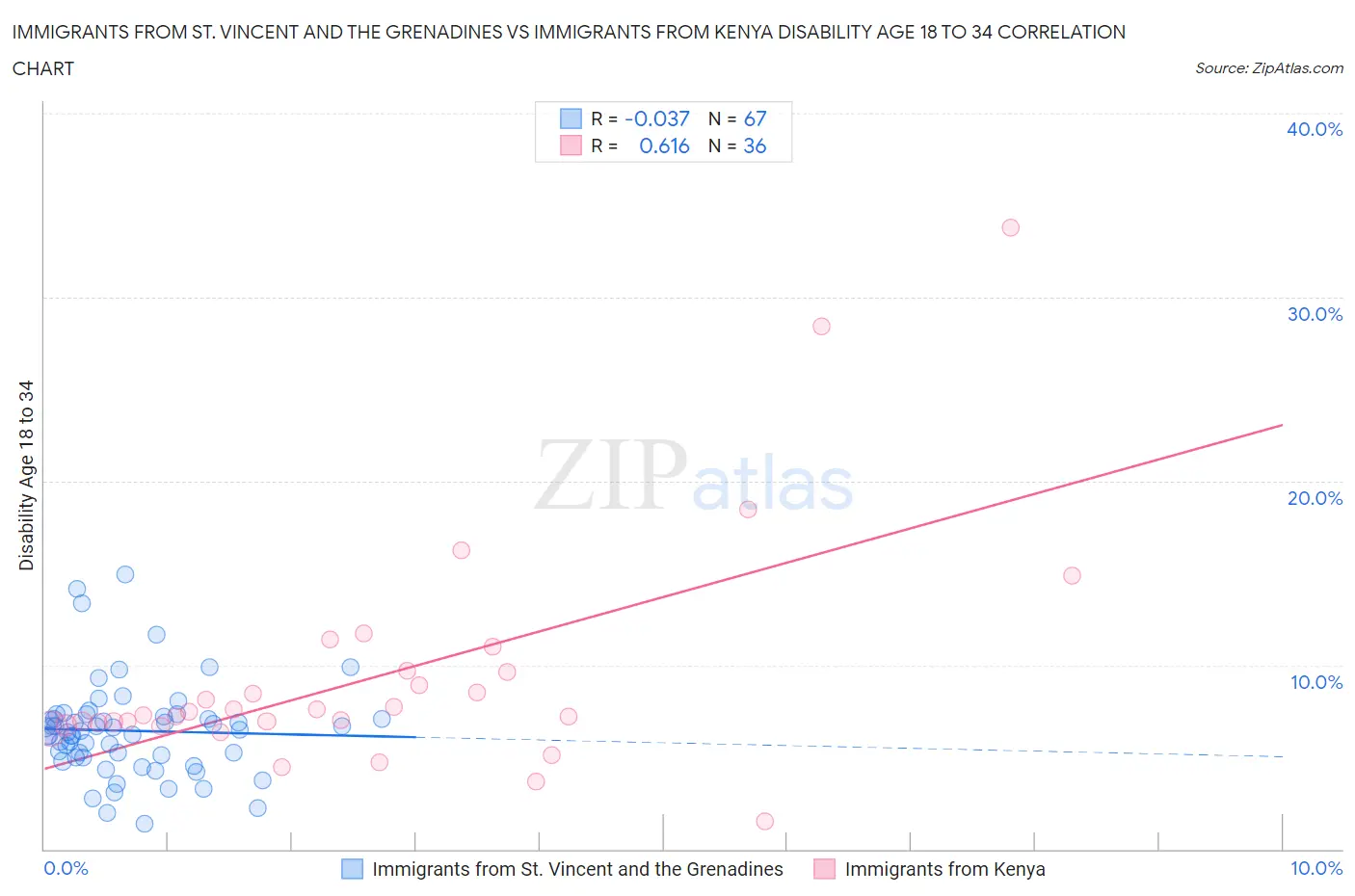 Immigrants from St. Vincent and the Grenadines vs Immigrants from Kenya Disability Age 18 to 34