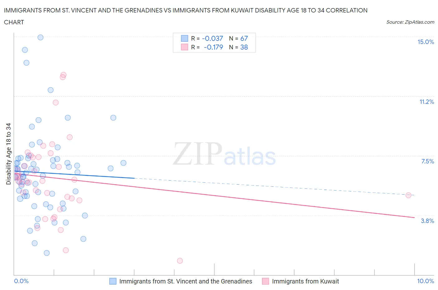 Immigrants from St. Vincent and the Grenadines vs Immigrants from Kuwait Disability Age 18 to 34