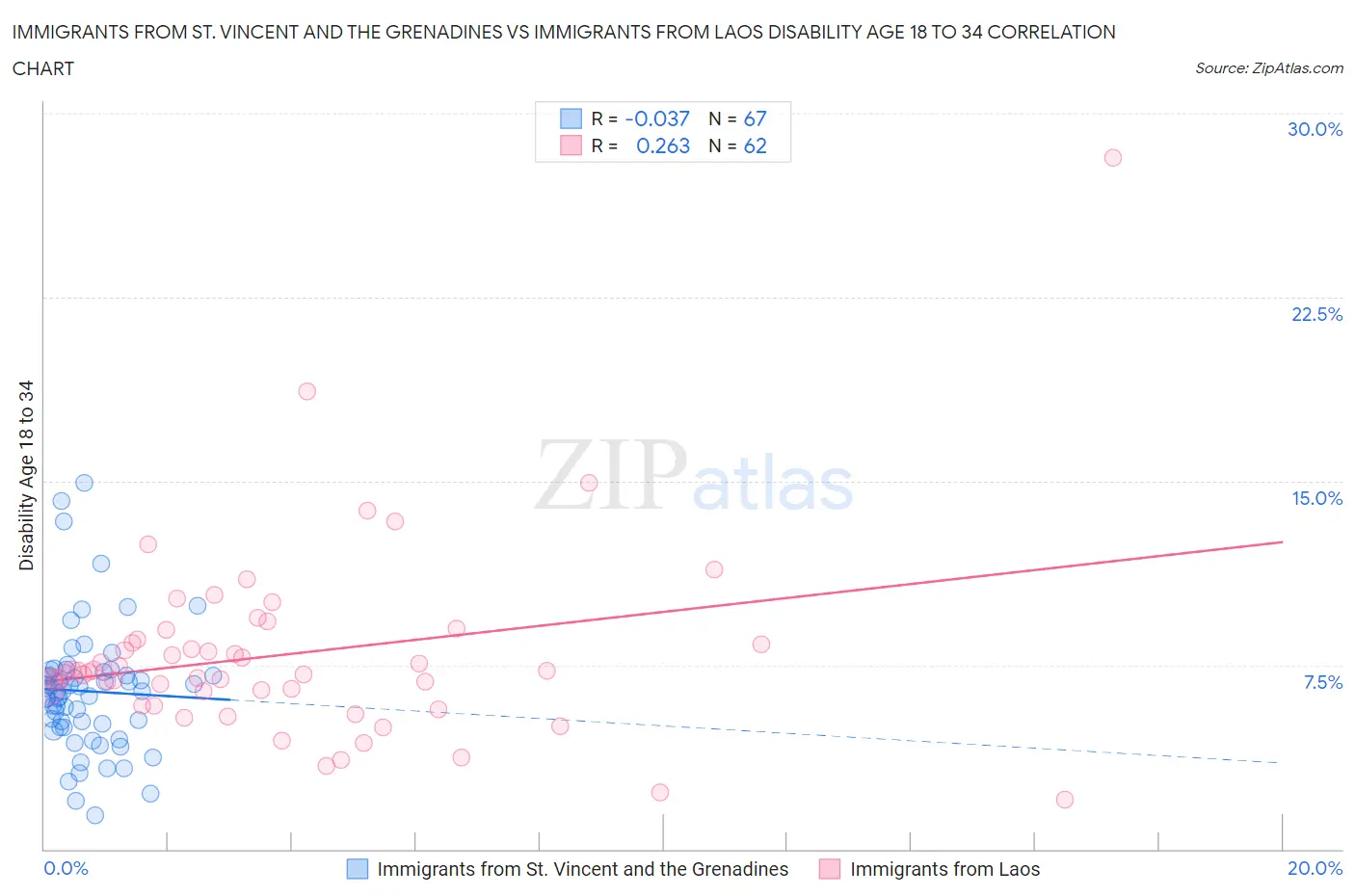 Immigrants from St. Vincent and the Grenadines vs Immigrants from Laos Disability Age 18 to 34