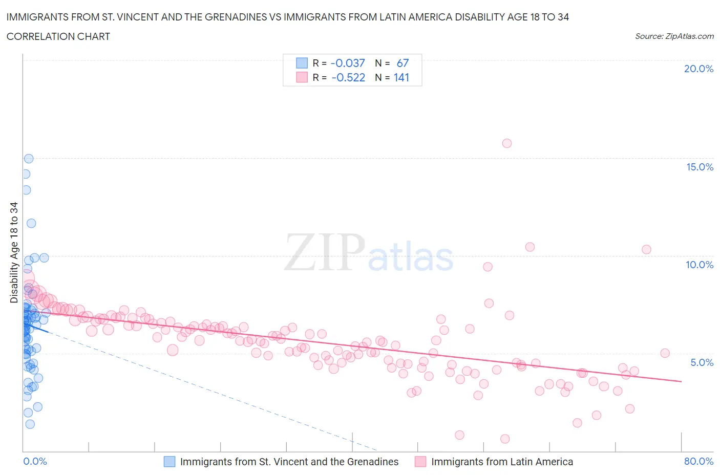 Immigrants from St. Vincent and the Grenadines vs Immigrants from Latin America Disability Age 18 to 34