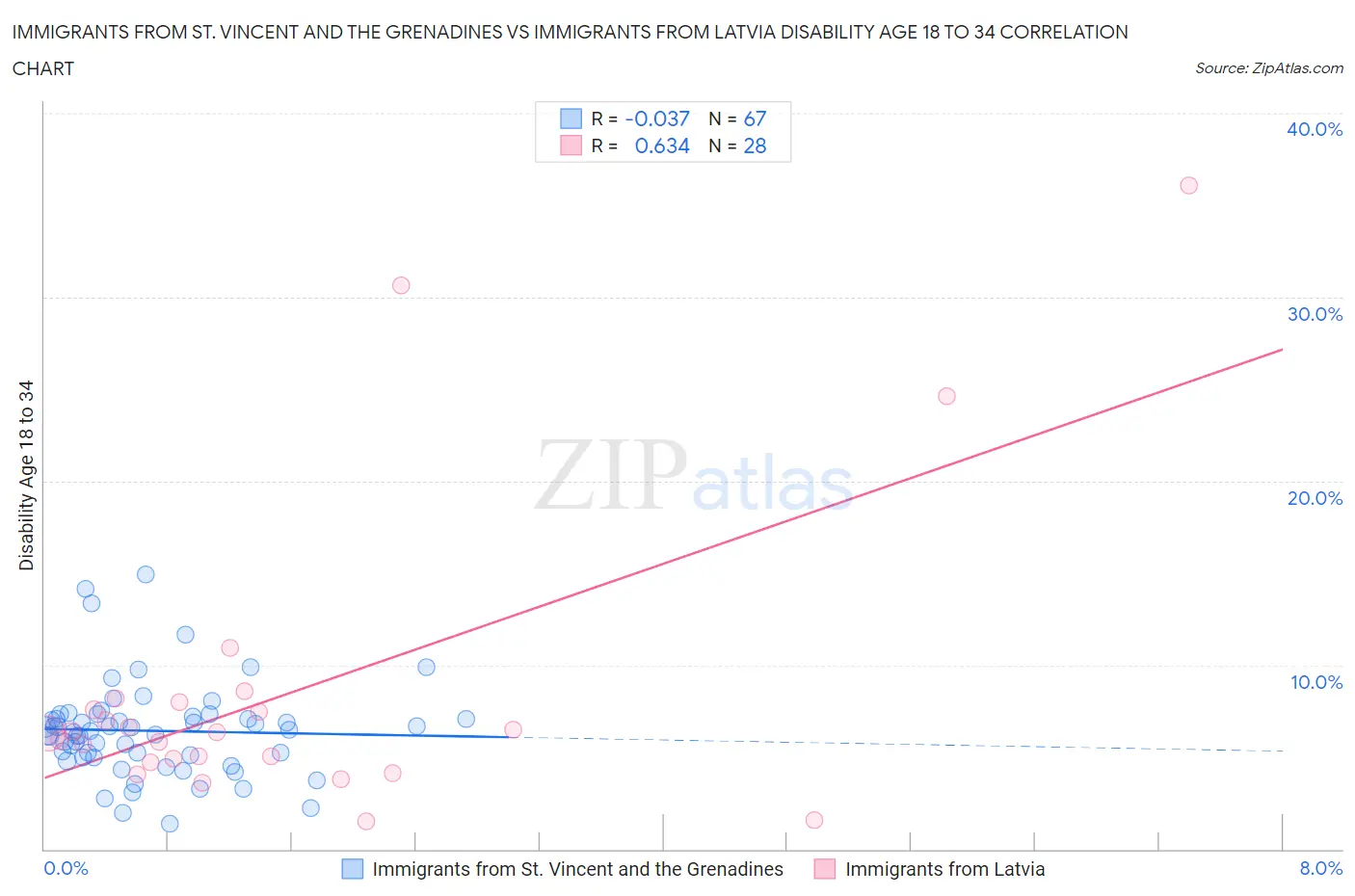 Immigrants from St. Vincent and the Grenadines vs Immigrants from Latvia Disability Age 18 to 34