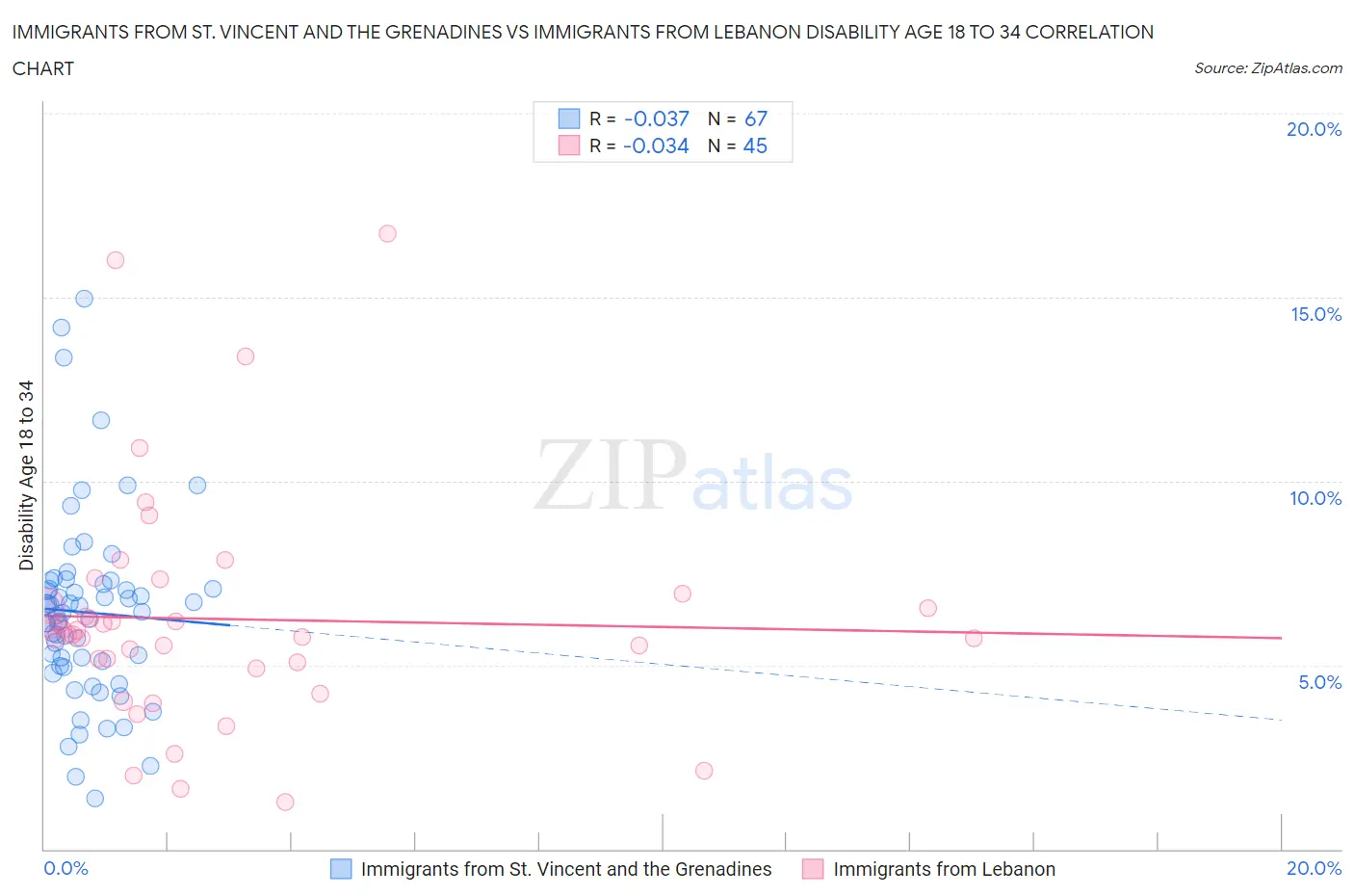 Immigrants from St. Vincent and the Grenadines vs Immigrants from Lebanon Disability Age 18 to 34