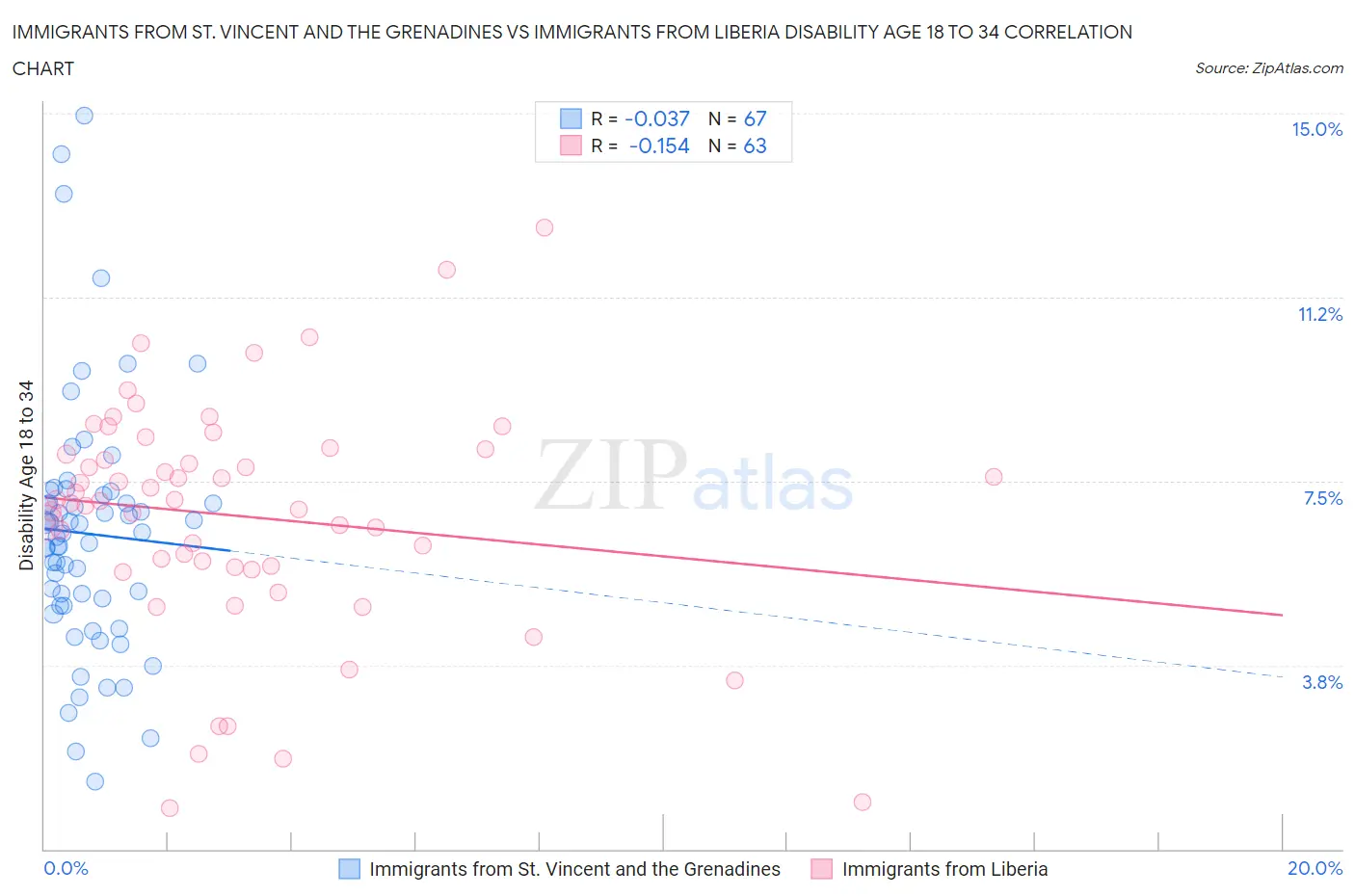 Immigrants from St. Vincent and the Grenadines vs Immigrants from Liberia Disability Age 18 to 34