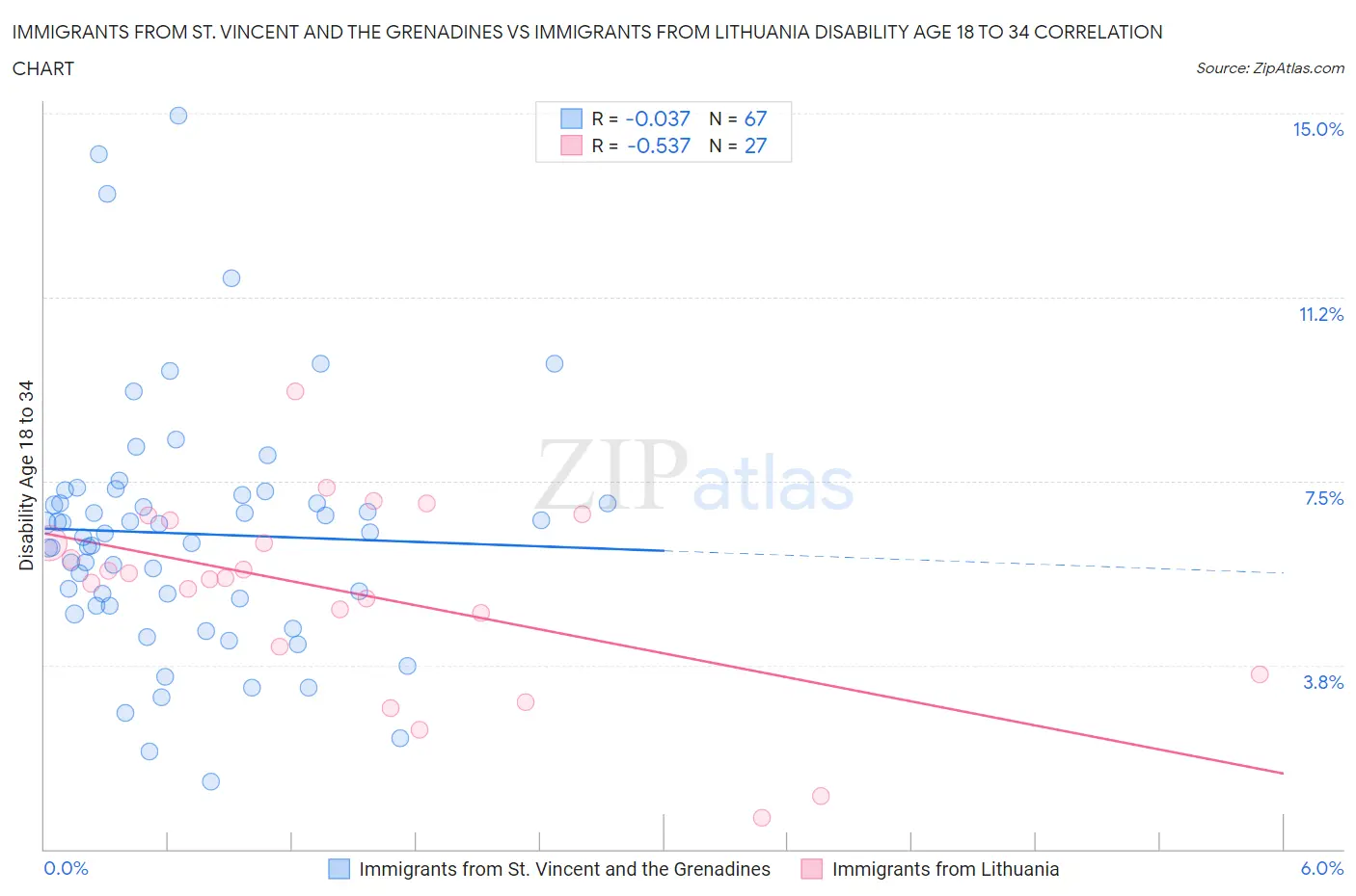 Immigrants from St. Vincent and the Grenadines vs Immigrants from Lithuania Disability Age 18 to 34