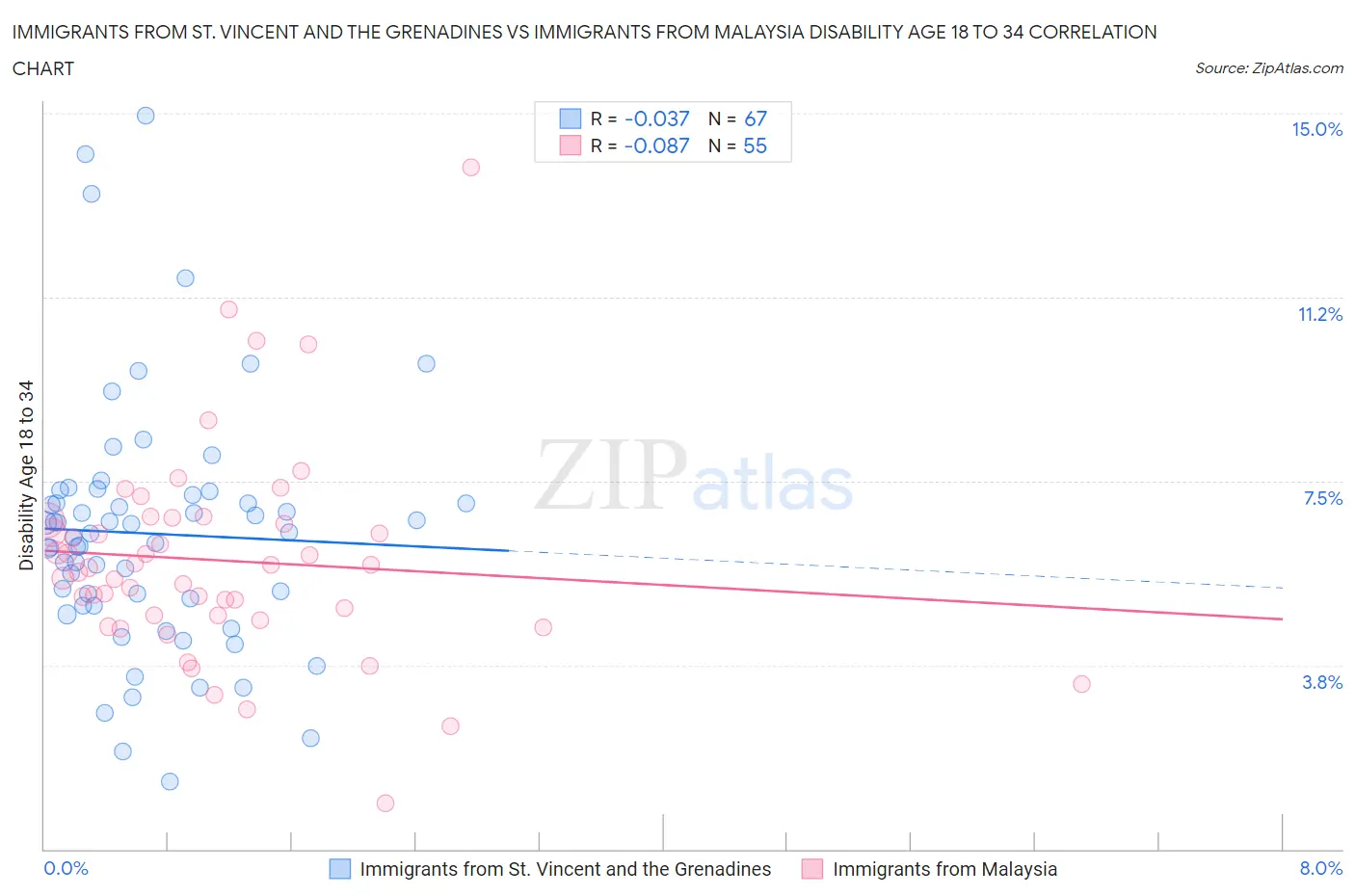 Immigrants from St. Vincent and the Grenadines vs Immigrants from Malaysia Disability Age 18 to 34