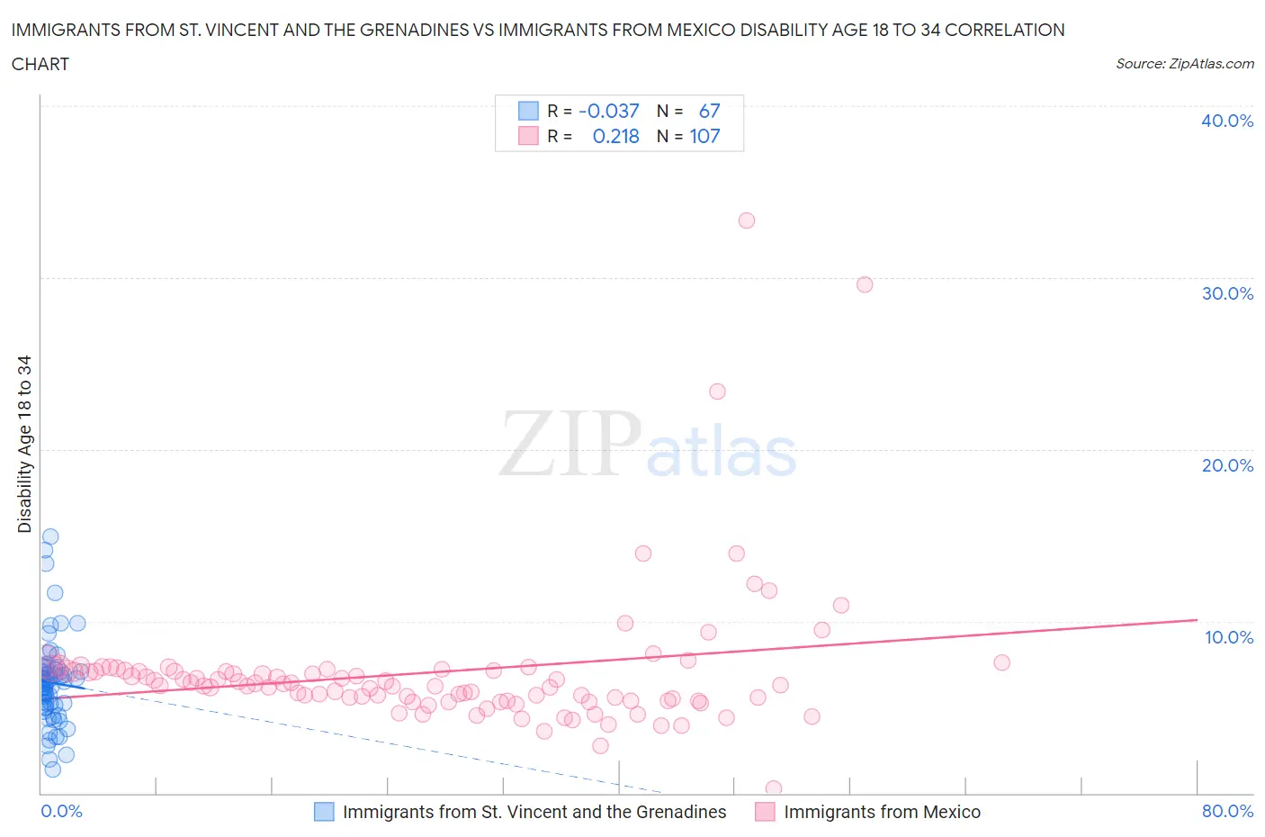 Immigrants from St. Vincent and the Grenadines vs Immigrants from Mexico Disability Age 18 to 34