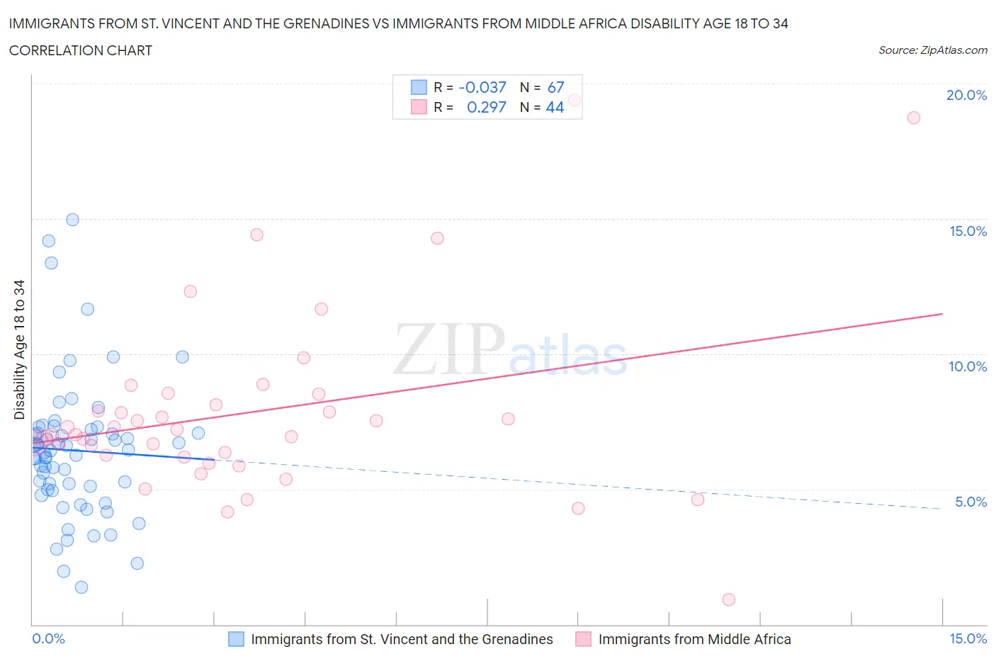 Immigrants from St. Vincent and the Grenadines vs Immigrants from Middle Africa Disability Age 18 to 34