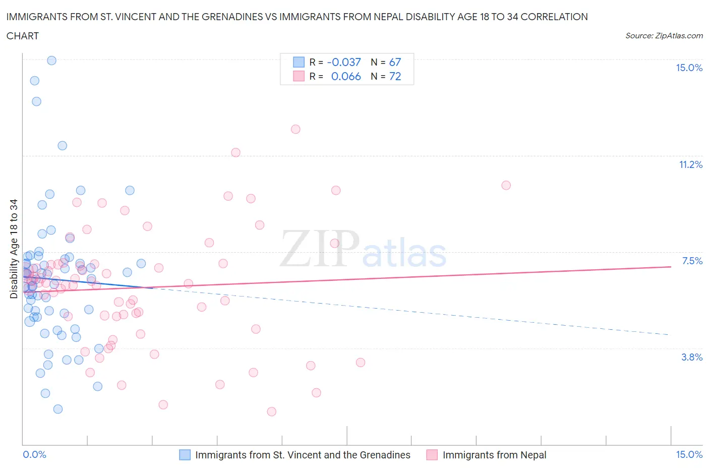 Immigrants from St. Vincent and the Grenadines vs Immigrants from Nepal Disability Age 18 to 34