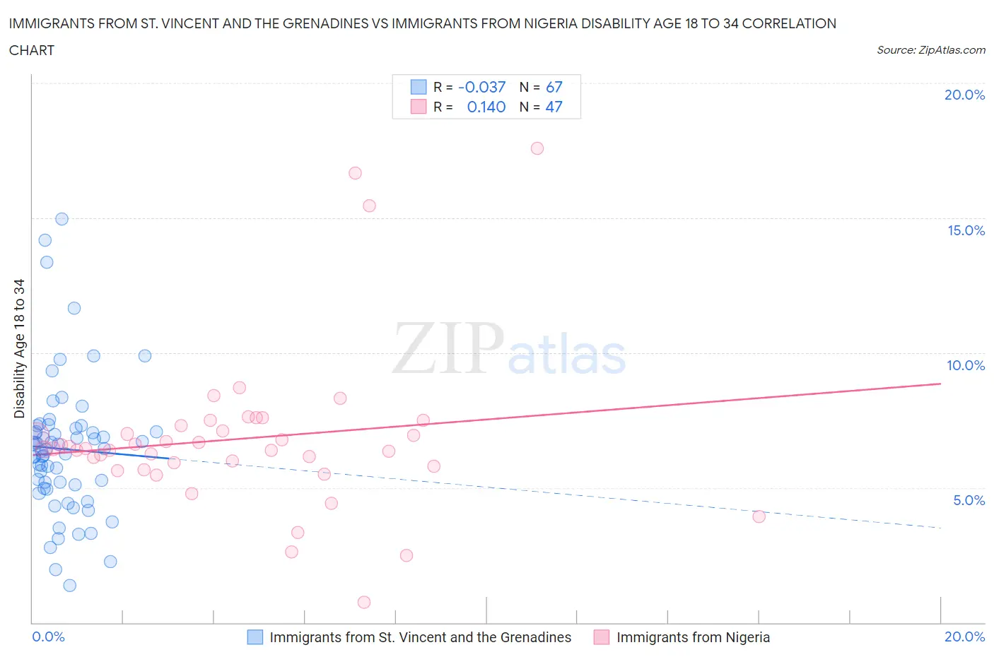 Immigrants from St. Vincent and the Grenadines vs Immigrants from Nigeria Disability Age 18 to 34