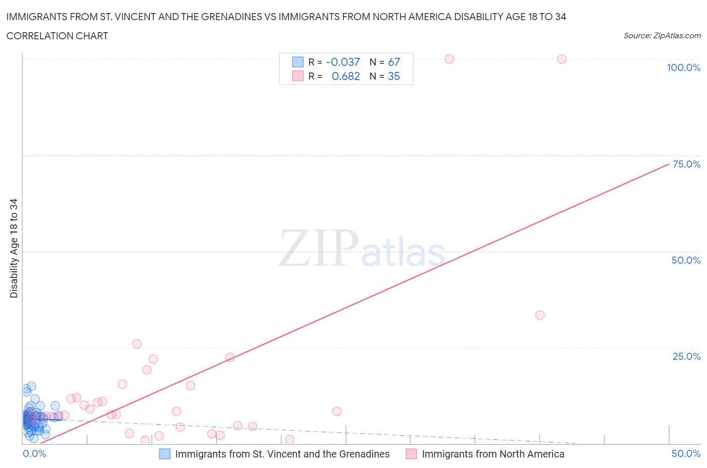 Immigrants from St. Vincent and the Grenadines vs Immigrants from North America Disability Age 18 to 34