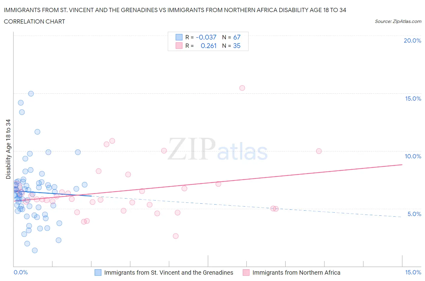 Immigrants from St. Vincent and the Grenadines vs Immigrants from Northern Africa Disability Age 18 to 34