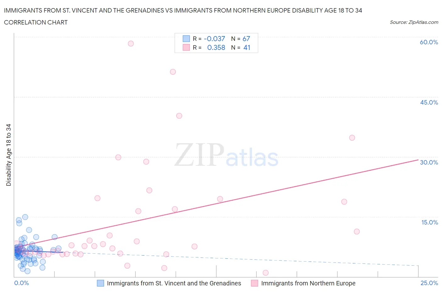 Immigrants from St. Vincent and the Grenadines vs Immigrants from Northern Europe Disability Age 18 to 34