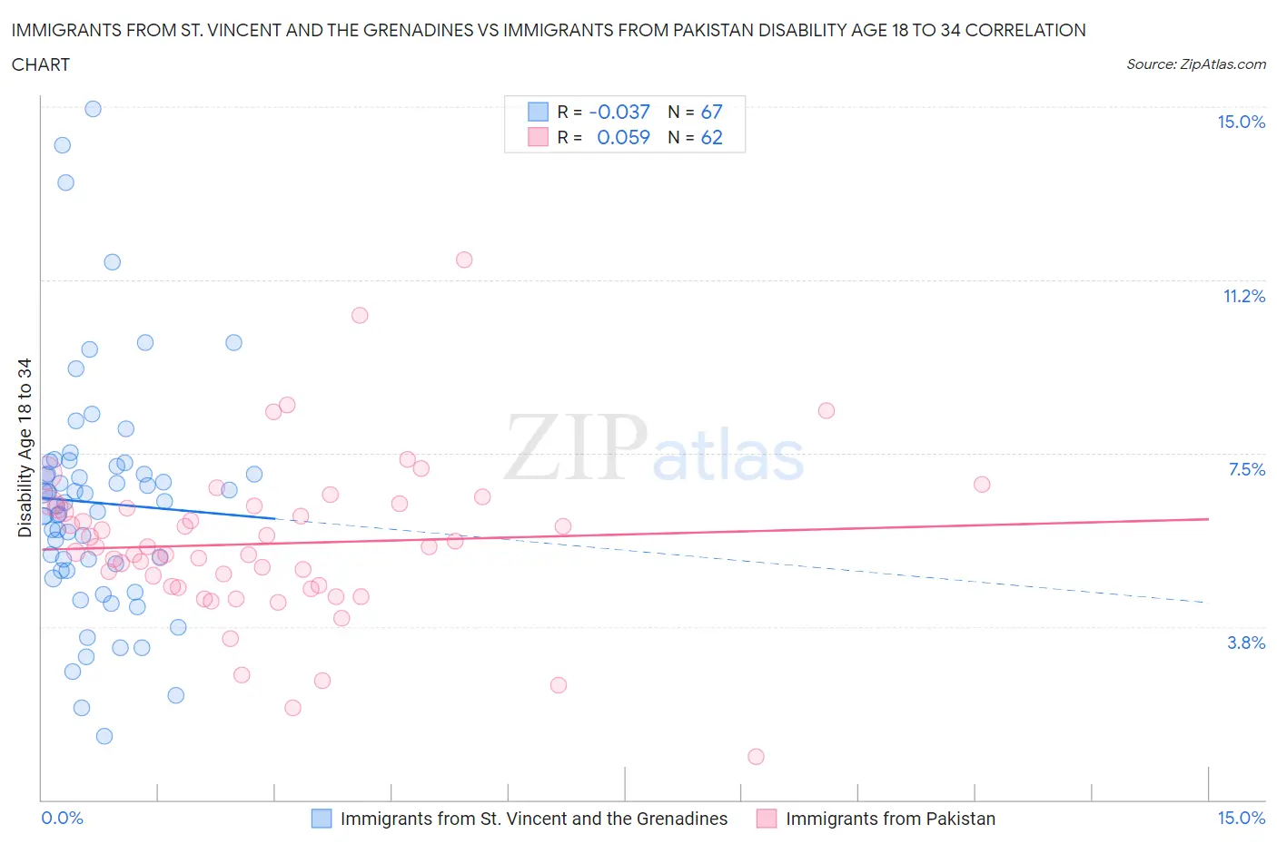 Immigrants from St. Vincent and the Grenadines vs Immigrants from Pakistan Disability Age 18 to 34