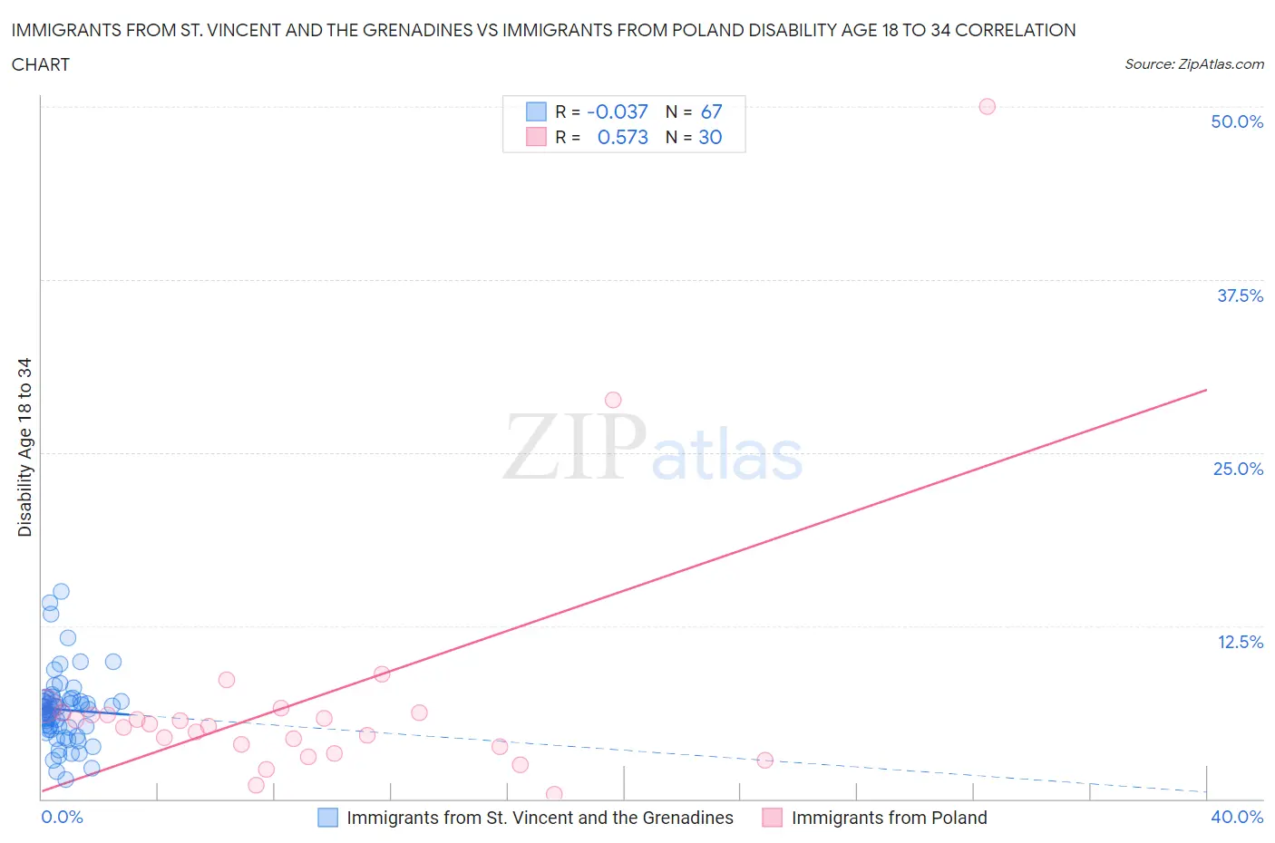 Immigrants from St. Vincent and the Grenadines vs Immigrants from Poland Disability Age 18 to 34