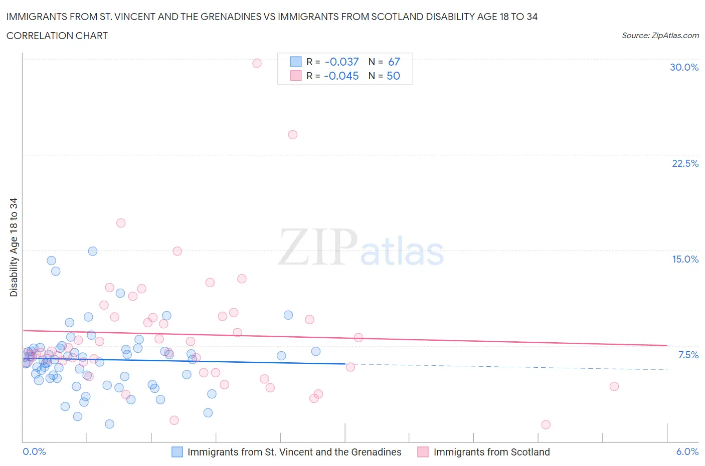 Immigrants from St. Vincent and the Grenadines vs Immigrants from Scotland Disability Age 18 to 34