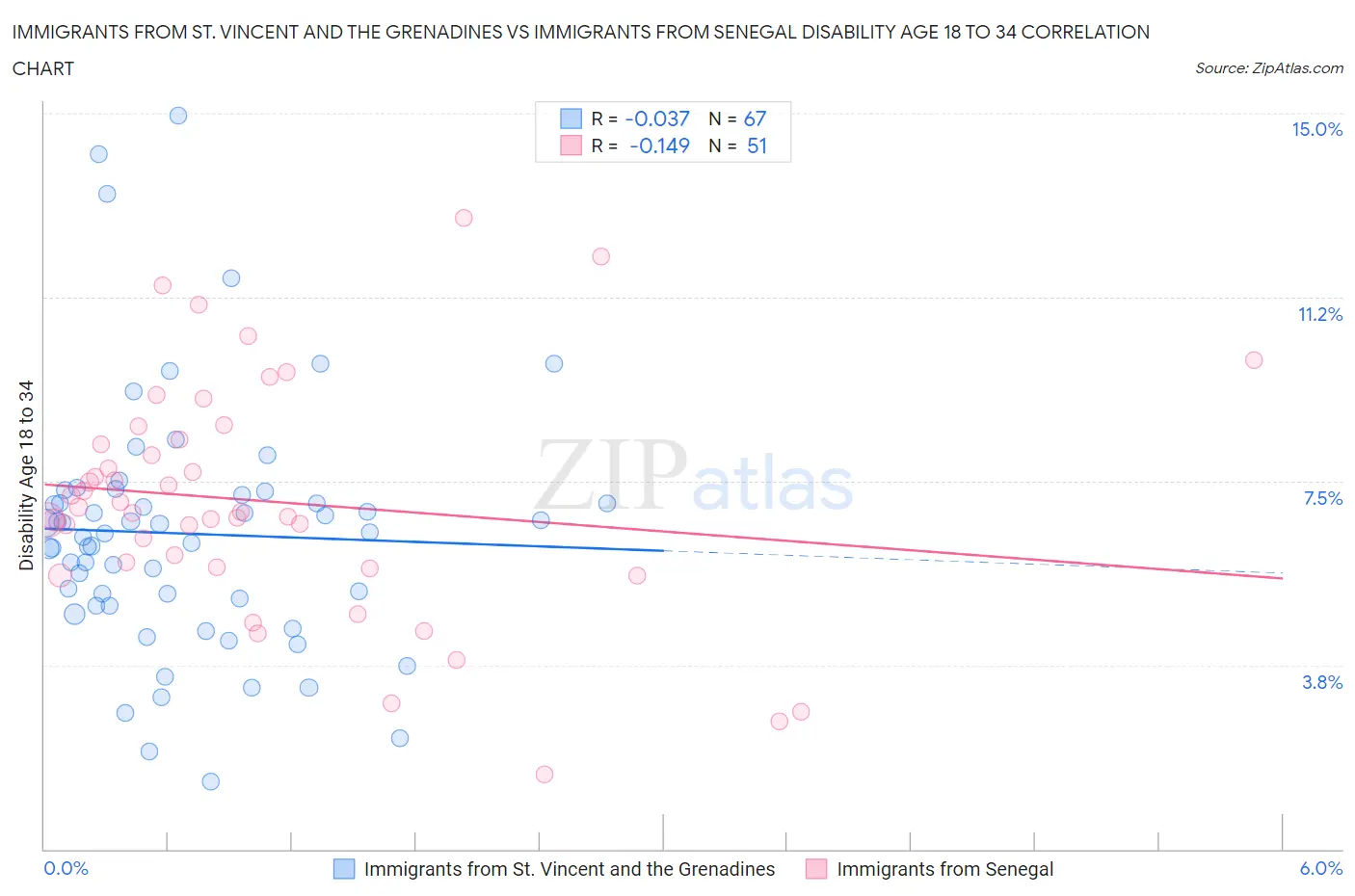 Immigrants from St. Vincent and the Grenadines vs Immigrants from Senegal Disability Age 18 to 34