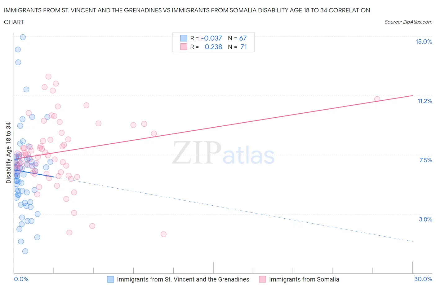 Immigrants from St. Vincent and the Grenadines vs Immigrants from Somalia Disability Age 18 to 34