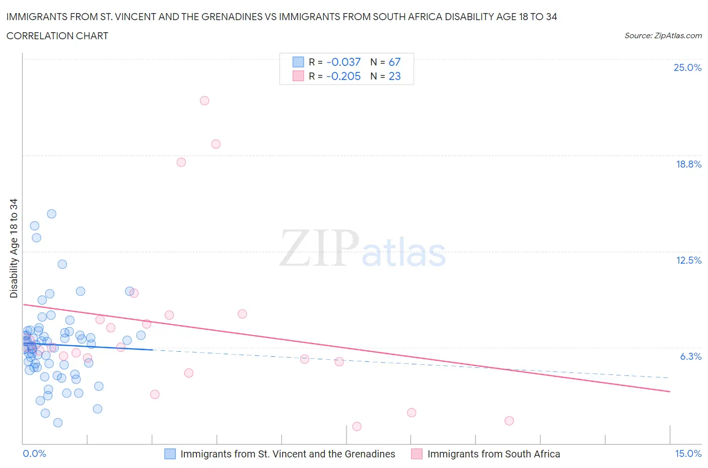 Immigrants from St. Vincent and the Grenadines vs Immigrants from South Africa Disability Age 18 to 34
