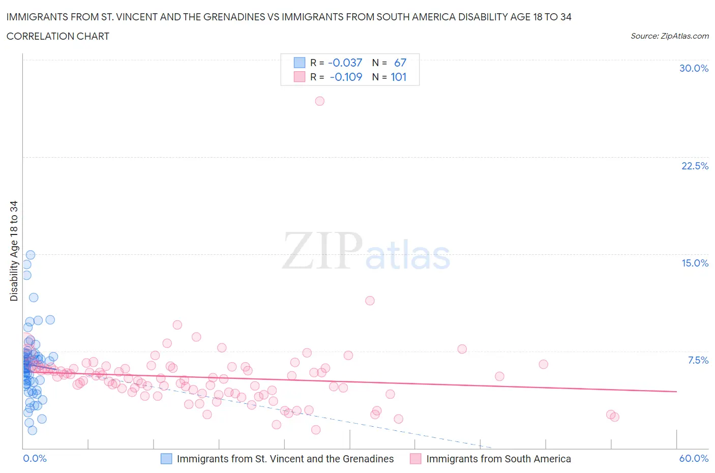 Immigrants from St. Vincent and the Grenadines vs Immigrants from South America Disability Age 18 to 34