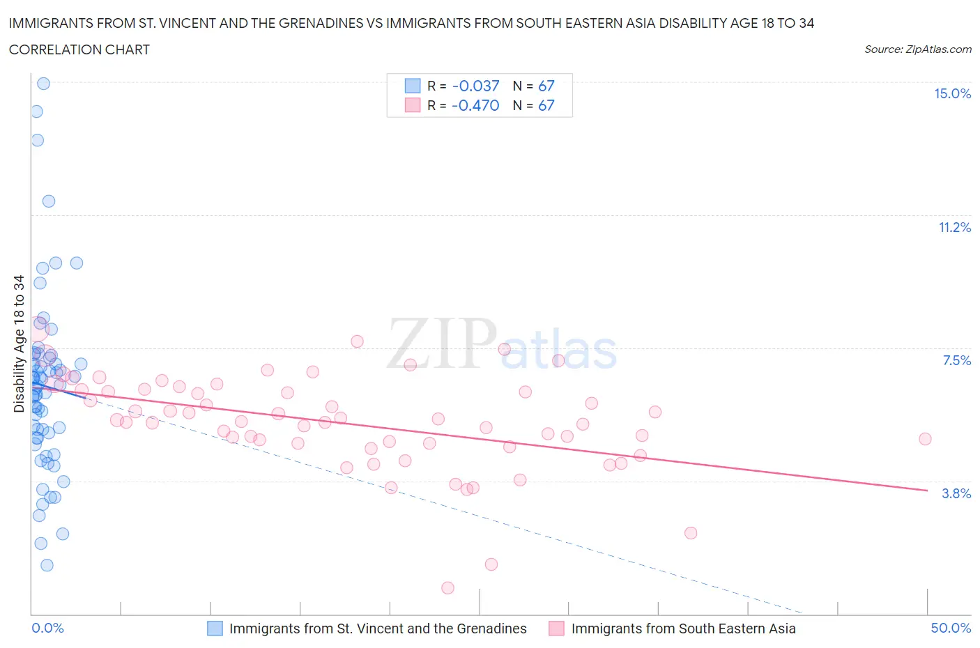 Immigrants from St. Vincent and the Grenadines vs Immigrants from South Eastern Asia Disability Age 18 to 34