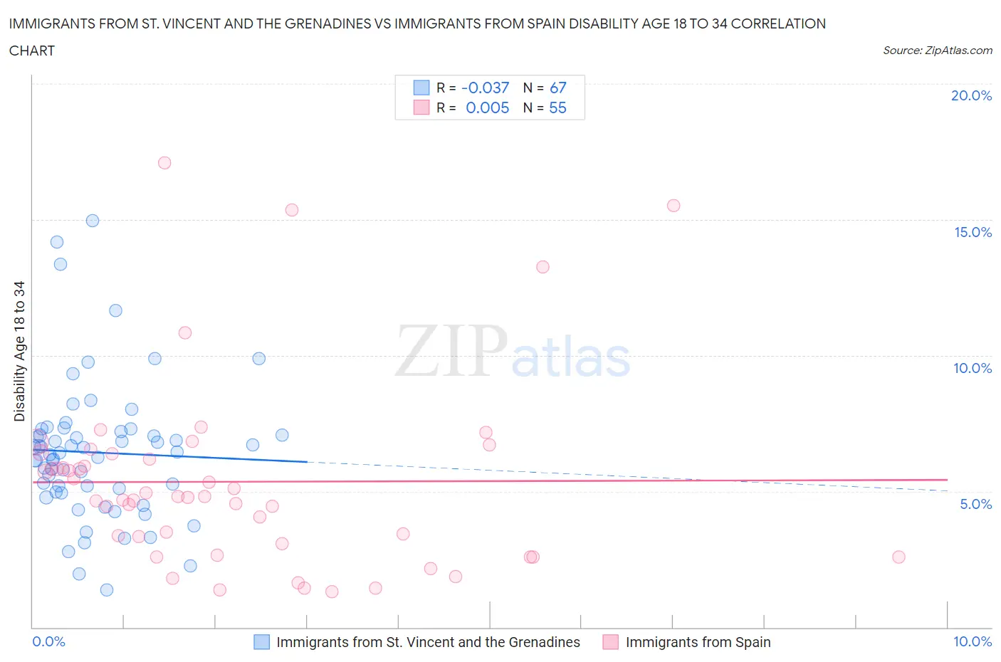 Immigrants from St. Vincent and the Grenadines vs Immigrants from Spain Disability Age 18 to 34