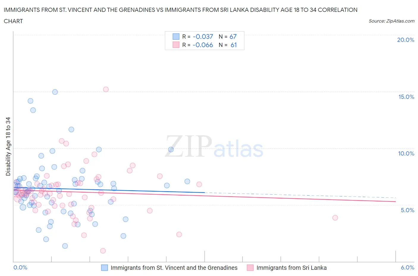 Immigrants from St. Vincent and the Grenadines vs Immigrants from Sri Lanka Disability Age 18 to 34