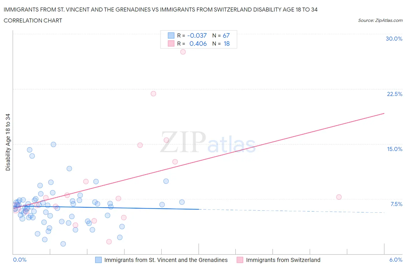 Immigrants from St. Vincent and the Grenadines vs Immigrants from Switzerland Disability Age 18 to 34