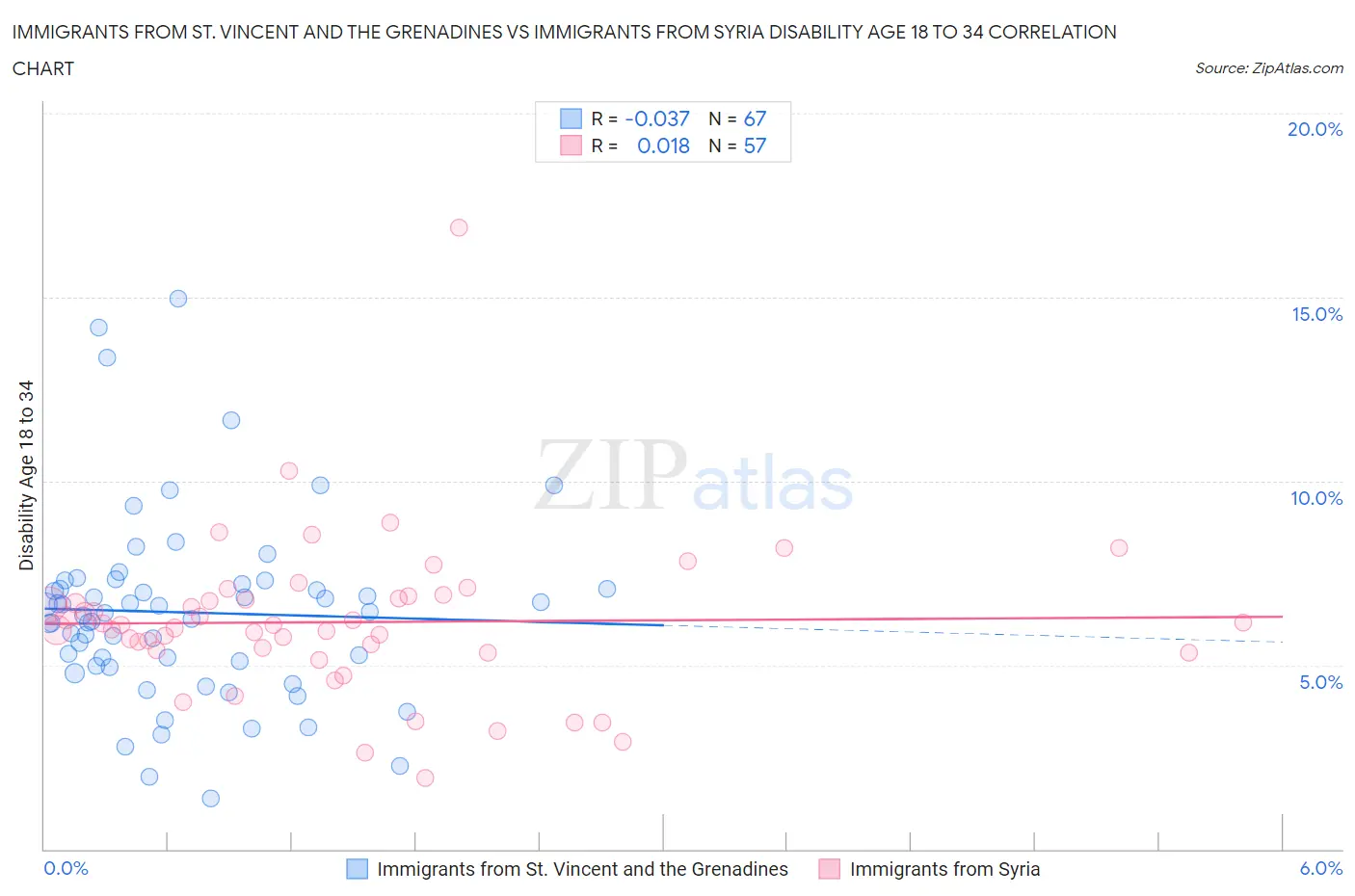 Immigrants from St. Vincent and the Grenadines vs Immigrants from Syria Disability Age 18 to 34