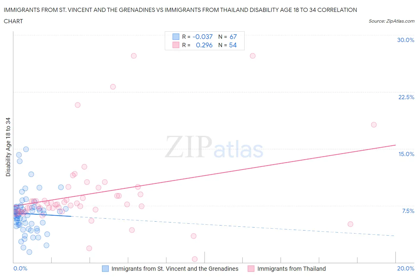 Immigrants from St. Vincent and the Grenadines vs Immigrants from Thailand Disability Age 18 to 34