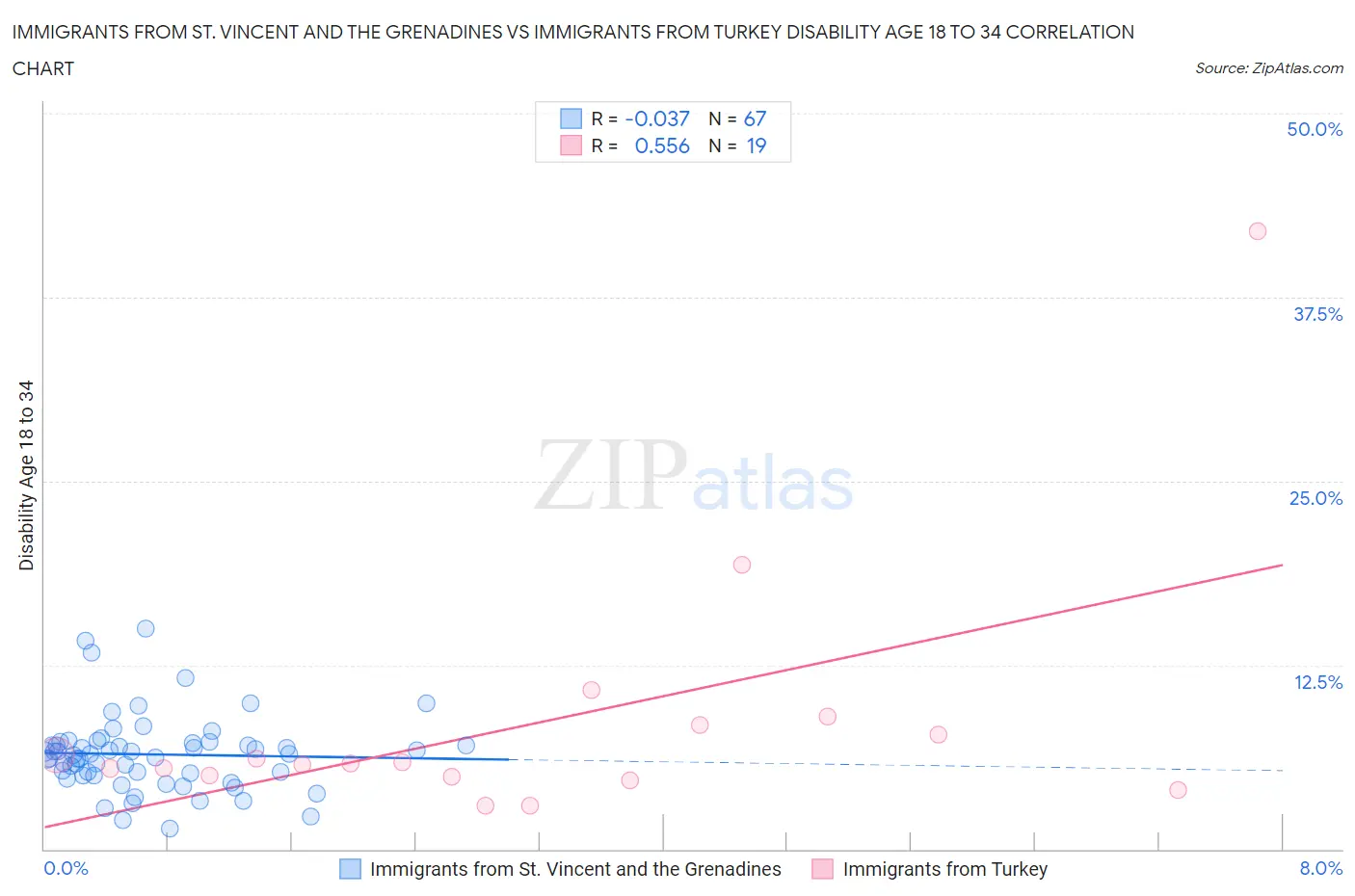 Immigrants from St. Vincent and the Grenadines vs Immigrants from Turkey Disability Age 18 to 34
