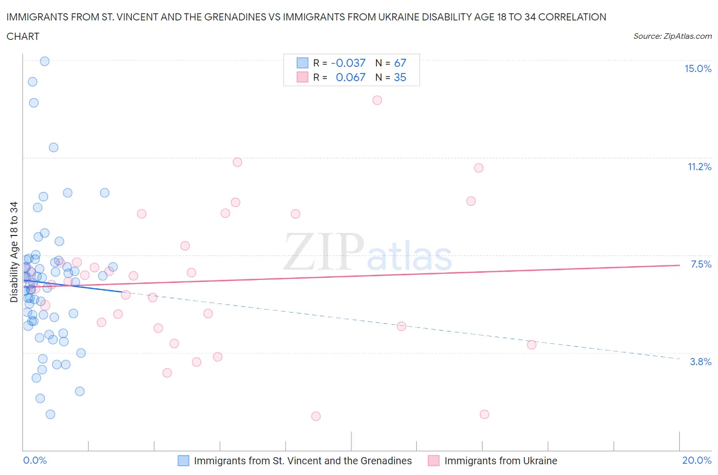 Immigrants from St. Vincent and the Grenadines vs Immigrants from Ukraine Disability Age 18 to 34