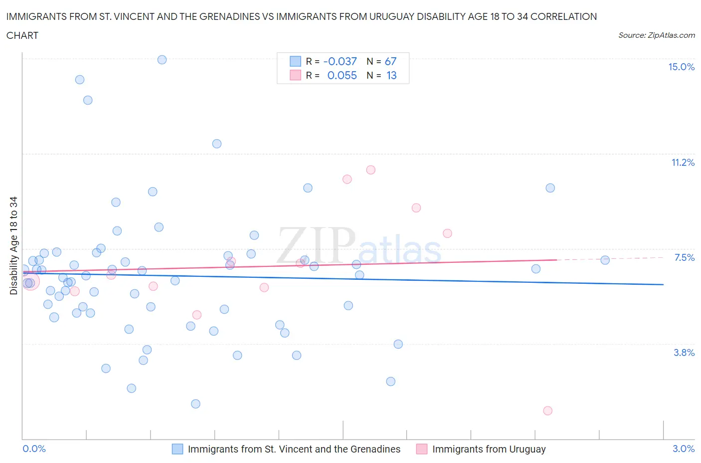 Immigrants from St. Vincent and the Grenadines vs Immigrants from Uruguay Disability Age 18 to 34