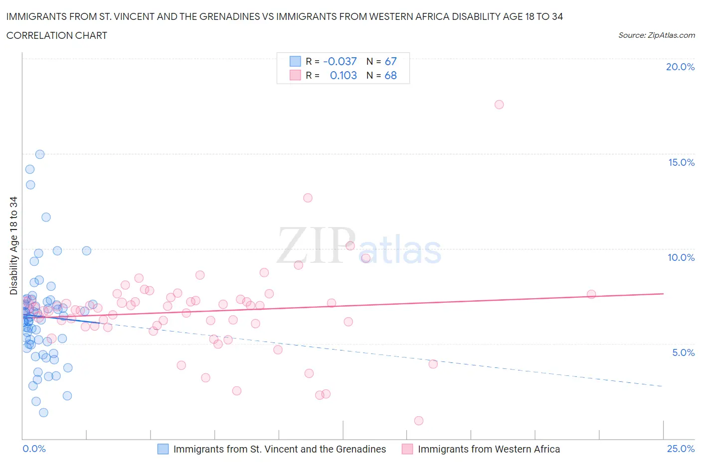 Immigrants from St. Vincent and the Grenadines vs Immigrants from Western Africa Disability Age 18 to 34