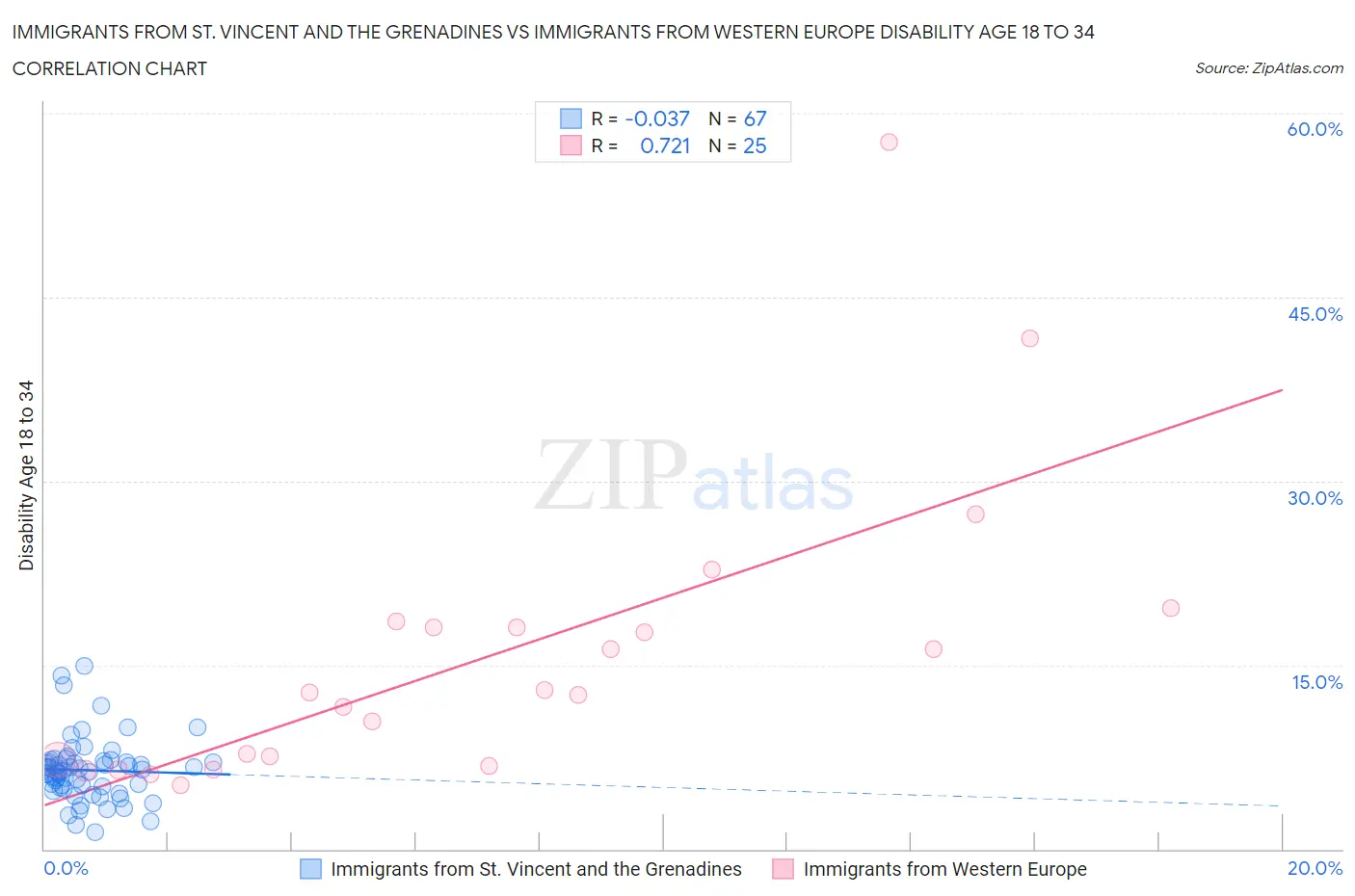 Immigrants from St. Vincent and the Grenadines vs Immigrants from Western Europe Disability Age 18 to 34