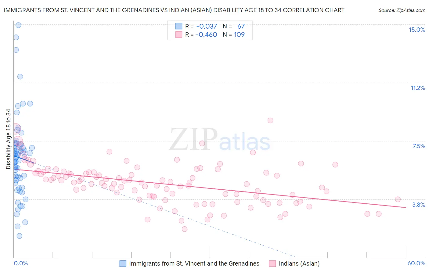 Immigrants from St. Vincent and the Grenadines vs Indian (Asian) Disability Age 18 to 34