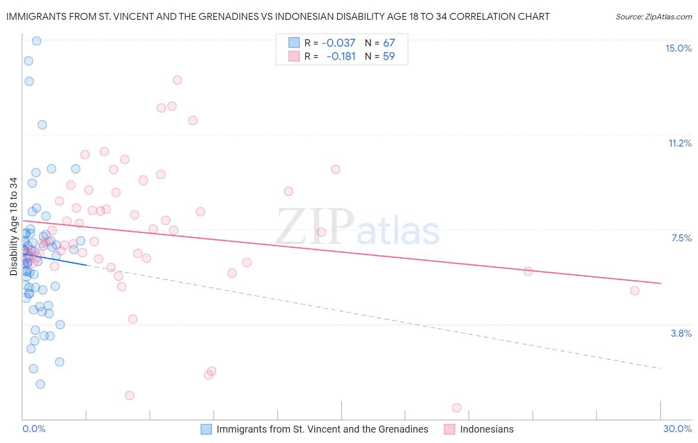 Immigrants from St. Vincent and the Grenadines vs Indonesian Disability Age 18 to 34