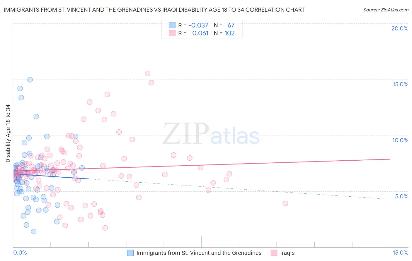 Immigrants from St. Vincent and the Grenadines vs Iraqi Disability Age 18 to 34