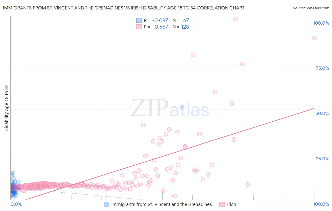 Immigrants from St. Vincent and the Grenadines vs Irish Disability Age 18 to 34